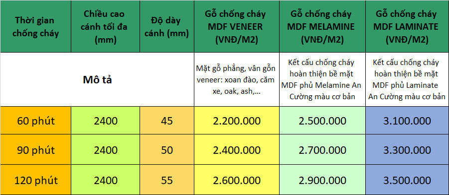 Báo giá cửa gỗ chống cháy các loại ( Giá bao gồm khung bao + cánh + nẹp chỉ 2 mặt )